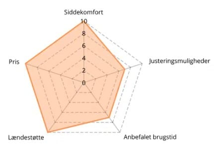 salveo spindelvaevdiagram