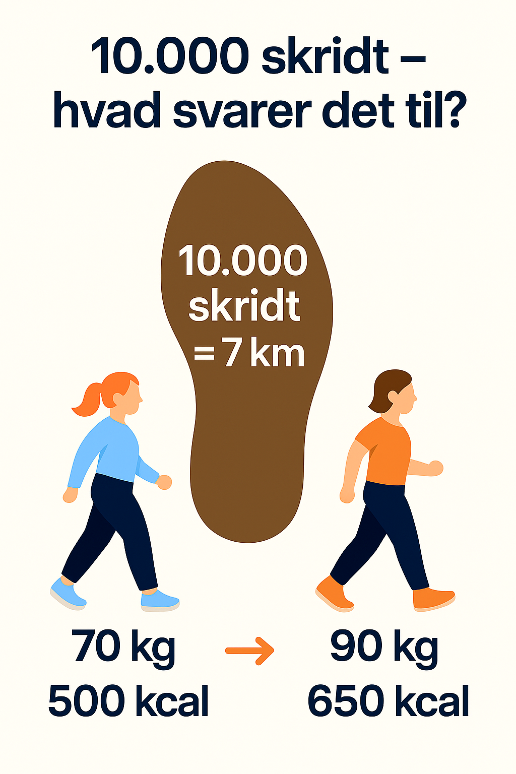 10.000 skridt hvad svare det til