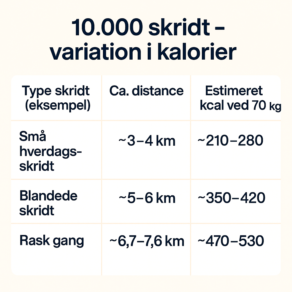 10.000 skridt og tempo