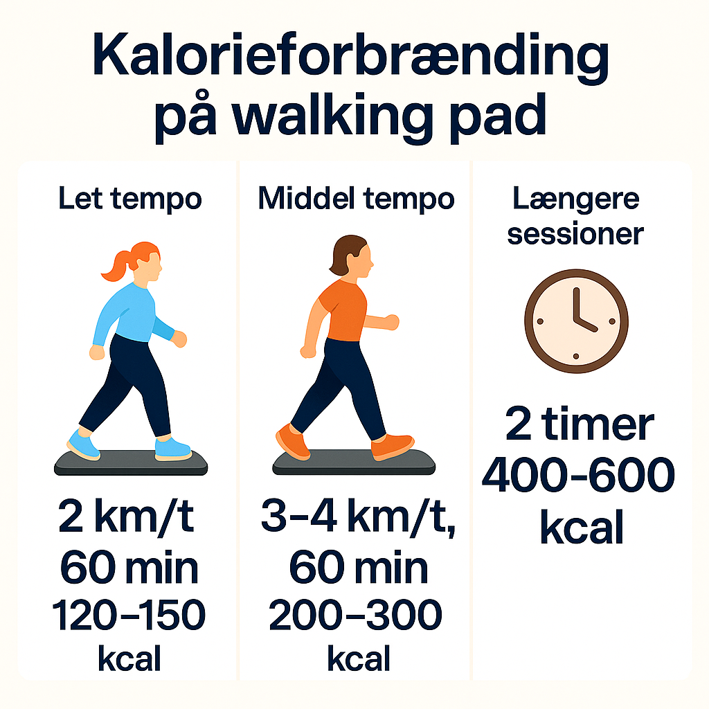 kalorieforbraending paa walking pad