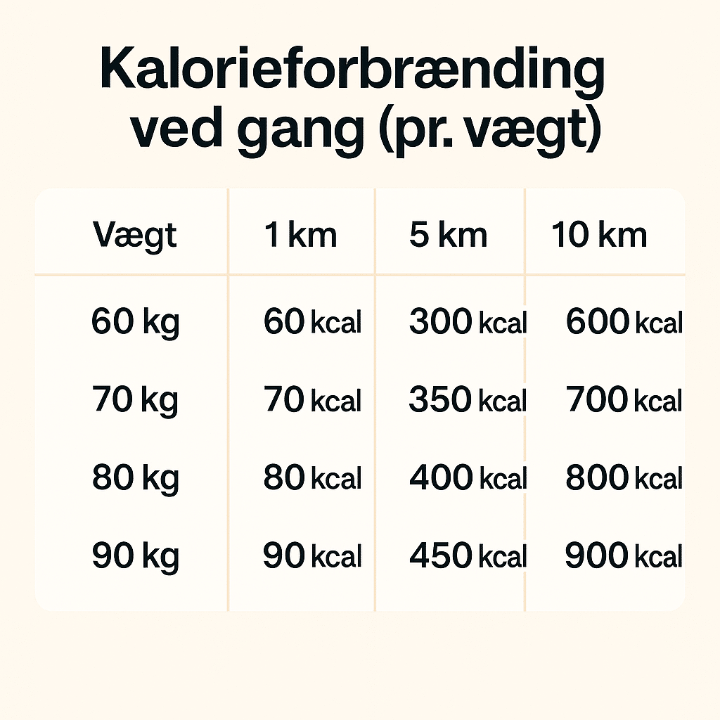 kalorieforbrænding ved gang pr. vægt